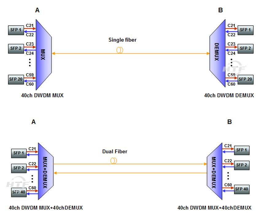40ch AWG Mux Demux Single und Dual Fiber