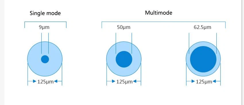 Core diameter difference