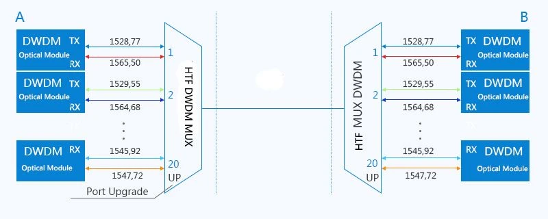 Passive dwdm system