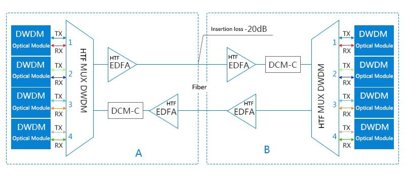 Active DWDM System
