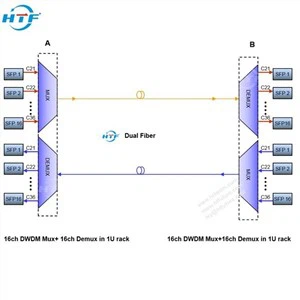 Telekommunikation 16CH DWDM Multiplexer Mux/Demux Lösung C27-C42