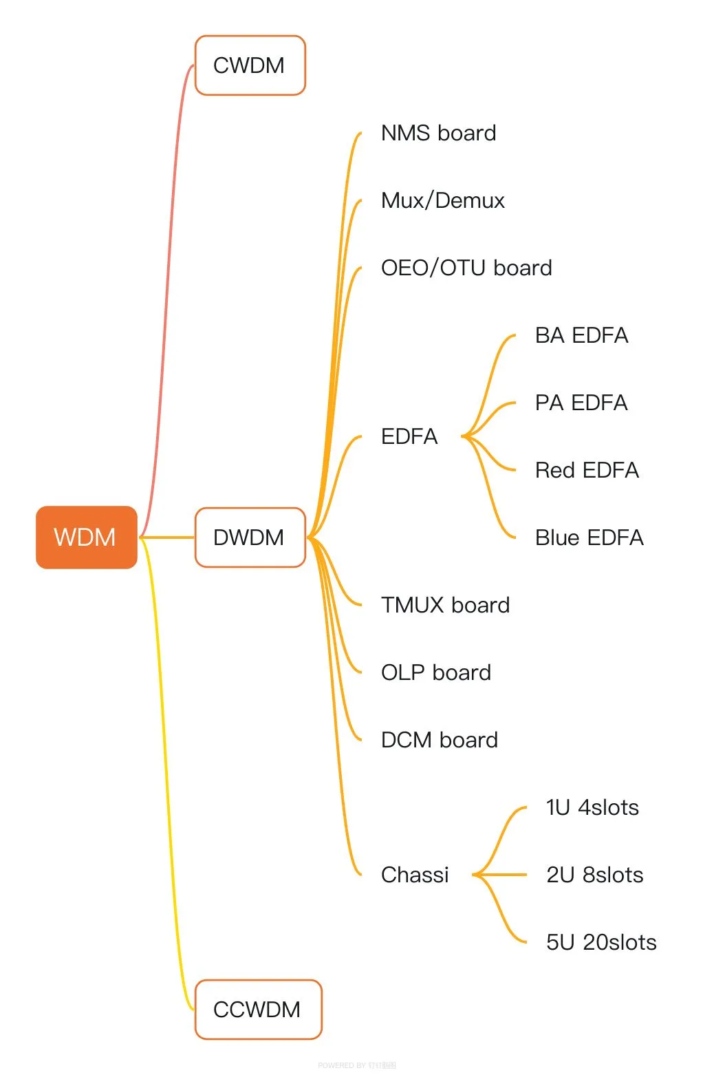 Wie plane ich eine Bereitstellung für ein DWDM-Netzwerk?