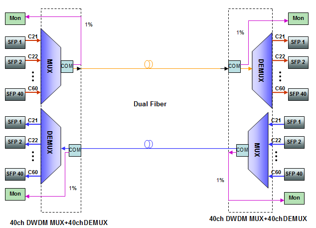 40CH AAWG Dwdm Passive Mux Demux