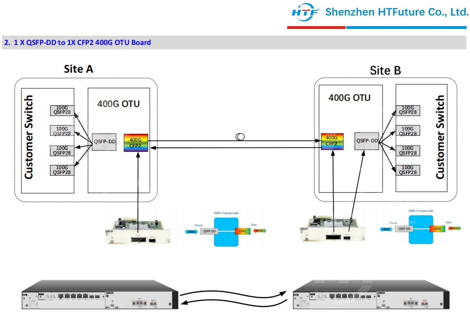 400G QSFP-DD to CFP2 Solution 400G QSFP-DD to CFP2 Solution